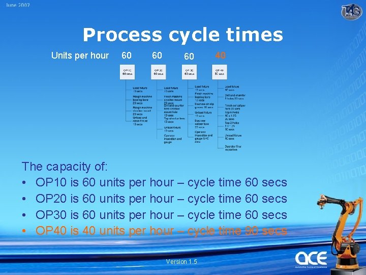 Process cycle times Units per hour 60 60 60 40 The capacity of: •