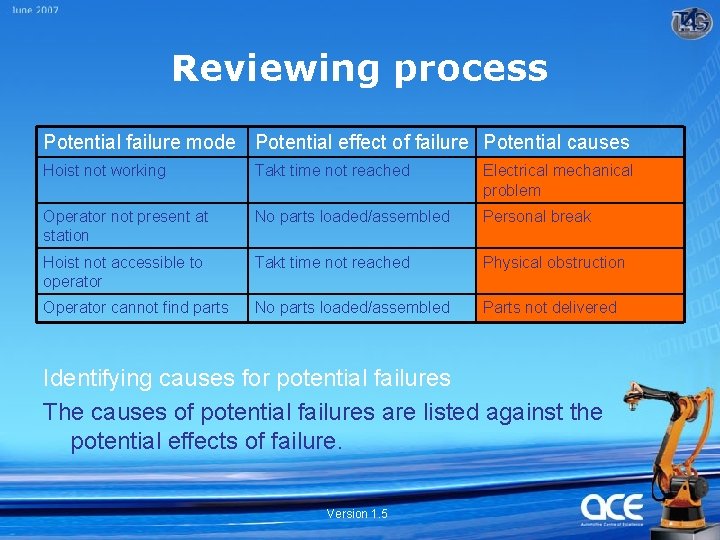 Reviewing process Potential failure mode Potential effect of failure Potential causes Hoist not working