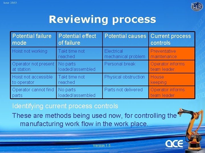 Reviewing process Potential failure mode Potential effect of failure Potential causes Current process controls