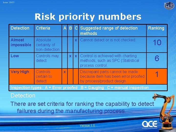 Risk priority numbers Detection Criteria Almost impossible Absolute certainty of non-detection Low Controls may