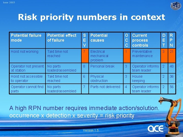 Risk priority numbers in context Potential failure mode Potential effect of failure S E