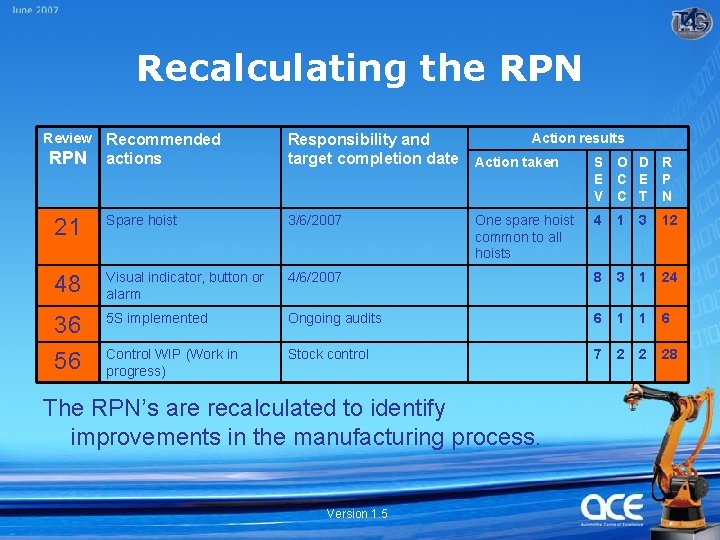 Recalculating the RPN Review RPN Recommended actions Action results Responsibility and target completion date