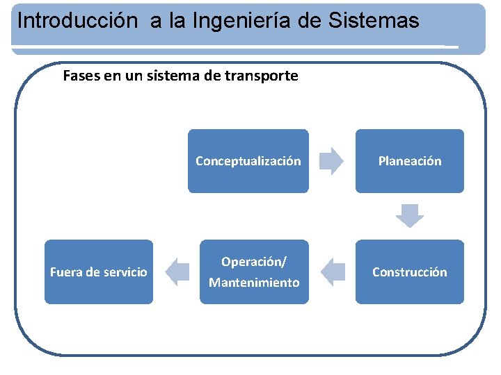 Introducción a la Ingeniería de Sistemas Fases en un sistema de transporte Conceptualización Fuera