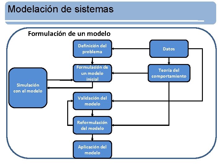 Modelación de sistemas Formulación de un modelo Simulación con el modelo Definición del problema