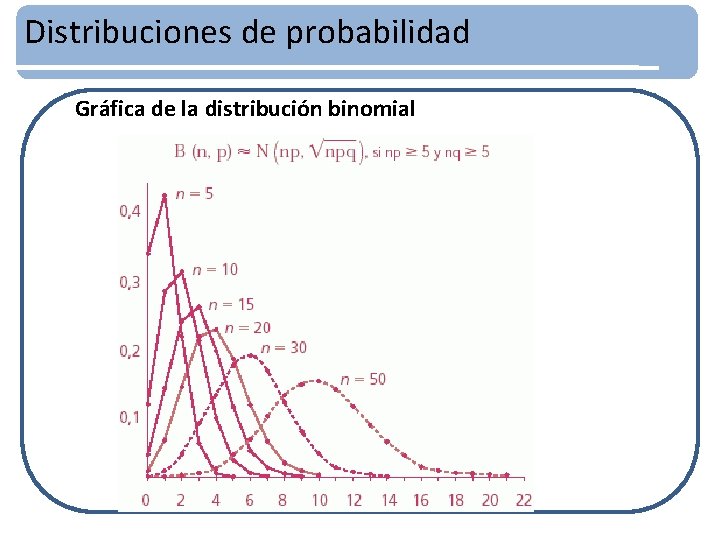 Distribuciones de probabilidad Gráfica de la distribución binomial 