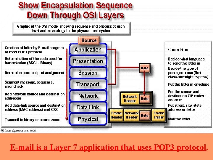 E-mail is a Layer 7 application that uses POP 3 protocol. 