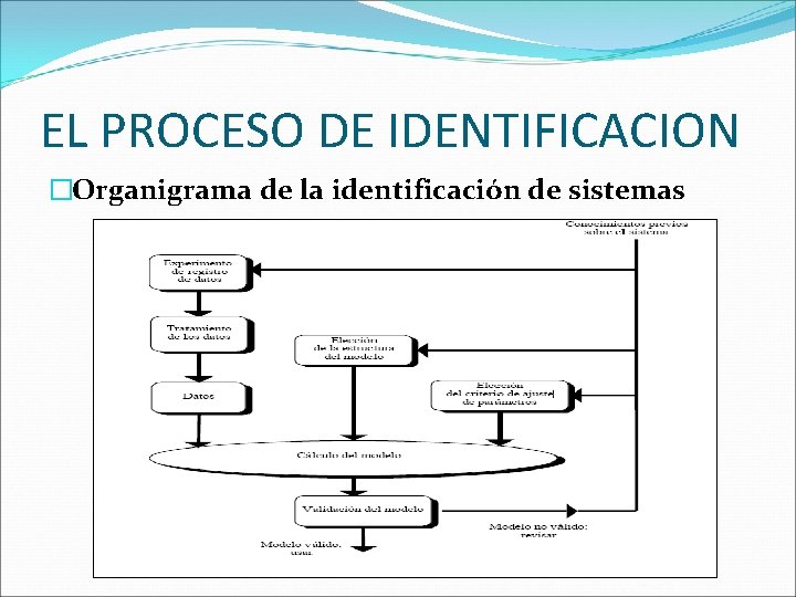 EL PROCESO DE IDENTIFICACION �Organigrama de la identificación de sistemas 
