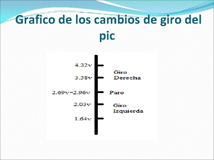 Grafico de los cambios de giro del pic 