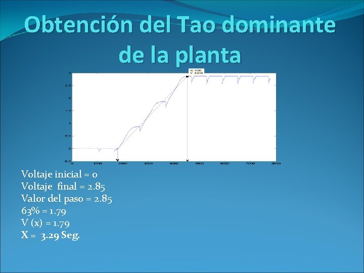 Obtención del Tao dominante de la planta Voltaje inicial = 0 Voltaje final =