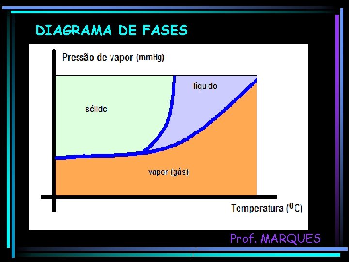 DIAGRAMA DE FASES Prof. MARQUES 