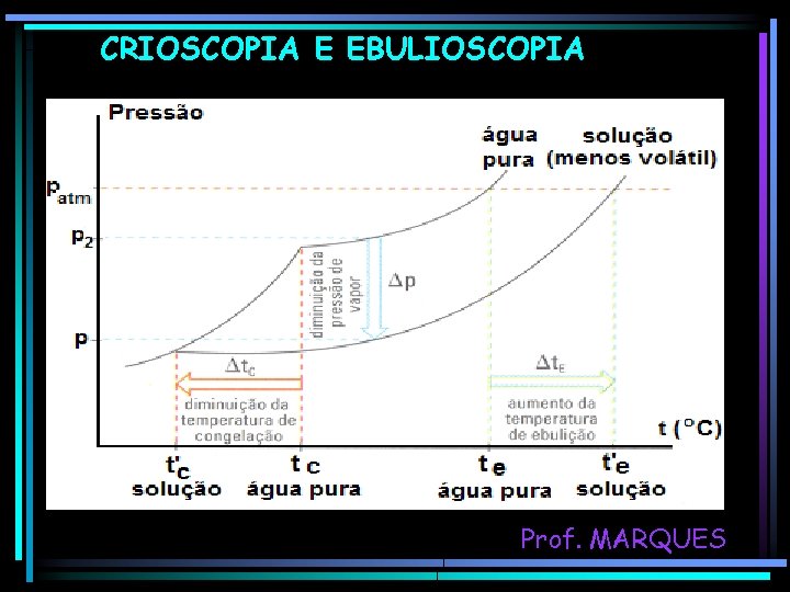CRIOSCOPIA E EBULIOSCOPIA Prof. MARQUES 