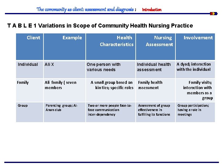 The community as client: assessment and diagnosis : Introduction T A B L E