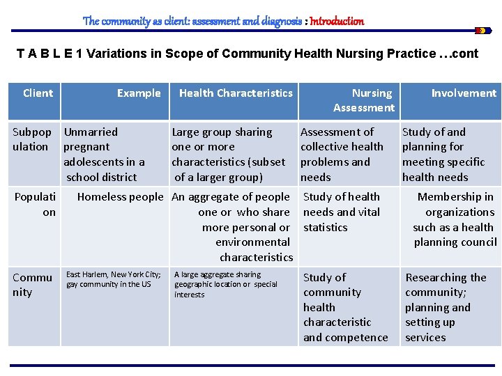 The community as client: assessment and diagnosis : Introduction T A B L E