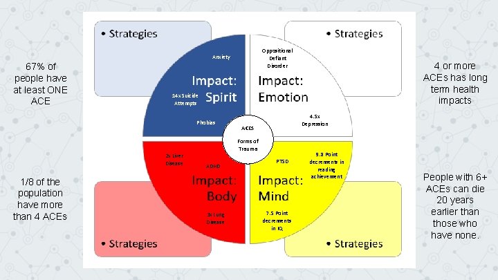 Oppositional Defiant Disorder Anxiety 67% of people have at least ONE ACE 14 x