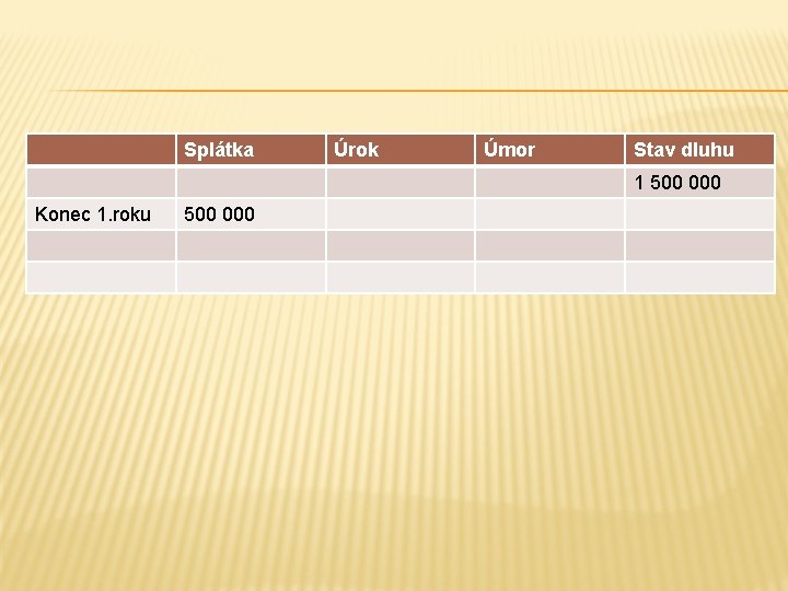 Splátka Úrok Úmor Stav dluhu 1 500 000 Konec 1. roku 500 000 Splátka Úrok Úmor Stav dluhu 1 500 000 Konec 1. roku 500 000