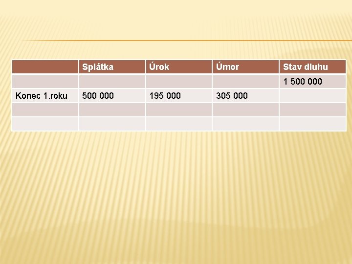 Splátka Úrok Úmor Stav dluhu 1 500 000 Konec 1. roku 500 000 195 Splátka Úrok Úmor Stav dluhu 1 500 000 Konec 1. roku 500 000 195