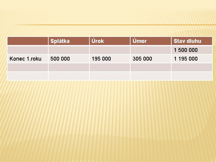 Splátka Úrok Úmor Stav dluhu 1 500 000 Konec 1. roku 500 000 195