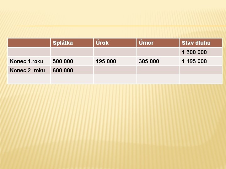 Splátka Úrok Úmor Stav dluhu 1 500 000 Konec 1. roku 500 000 Konec Splátka Úrok Úmor Stav dluhu 1 500 000 Konec 1. roku 500 000 Konec