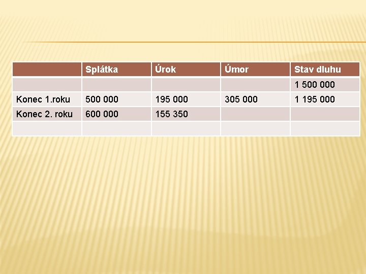 Splátka Úrok Úmor Stav dluhu 1 500 000 Konec 1. roku 500 000 195 Splátka Úrok Úmor Stav dluhu 1 500 000 Konec 1. roku 500 000 195