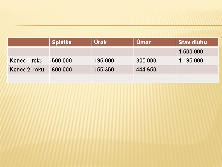 Splátka Úrok Úmor Stav dluhu 1 500 000 Konec 1. roku 500 000 195 Splátka Úrok Úmor Stav dluhu 1 500 000 Konec 1. roku 500 000 195