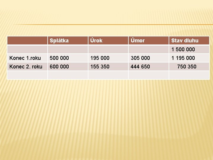 Splátka Úrok Úmor Stav dluhu 1 500 000 Konec 1. roku 500 000 195