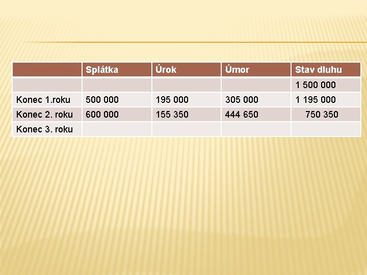 Splátka Úrok Úmor Stav dluhu 1 500 000 Konec 1. roku 500 000 195