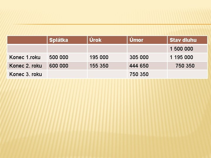 Splátka Úrok Úmor Stav dluhu 1 500 000 Konec 1. roku 500 000 195