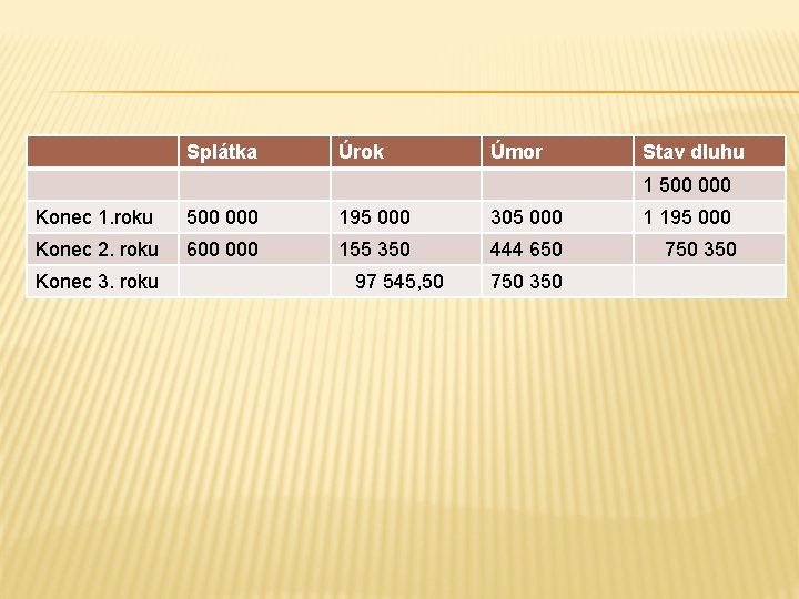 Splátka Úrok Úmor Stav dluhu 1 500 000 Konec 1. roku 500 000 195