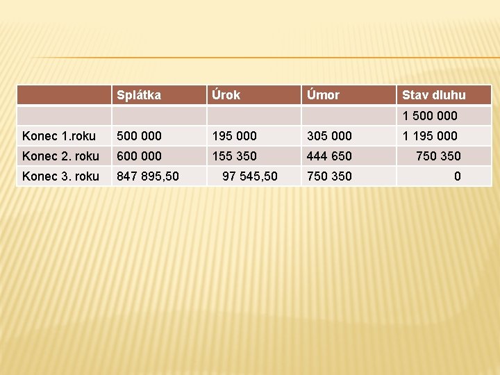 Splátka Úrok Úmor Stav dluhu 1 500 000 Konec 1. roku 500 000 195 Splátka Úrok Úmor Stav dluhu 1 500 000 Konec 1. roku 500 000 195