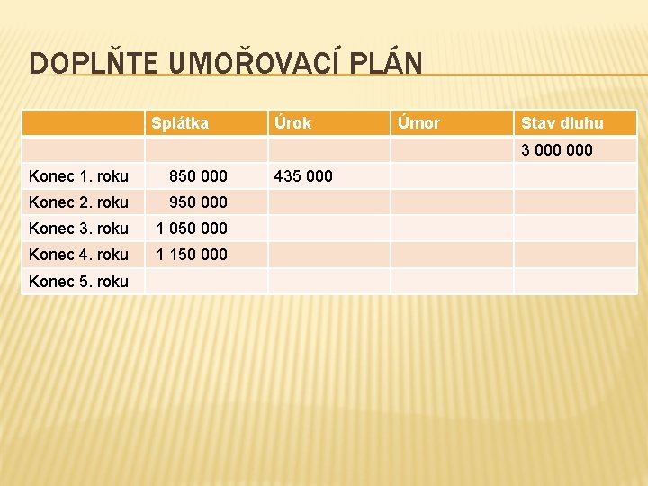 DOPLŇTE UMOŘOVACÍ PLÁN Splátka Úrok Úmor Stav dluhu 3 000 Konec 1. roku 850