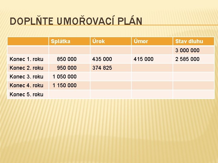 DOPLŇTE UMOŘOVACÍ PLÁN Splátka Úrok Úmor Stav dluhu 3 000 Konec 1. roku 850