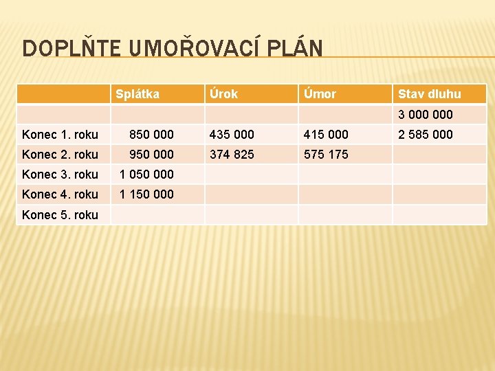 DOPLŇTE UMOŘOVACÍ PLÁN Splátka Úrok Úmor Stav dluhu 3 000 Konec 1. roku 850