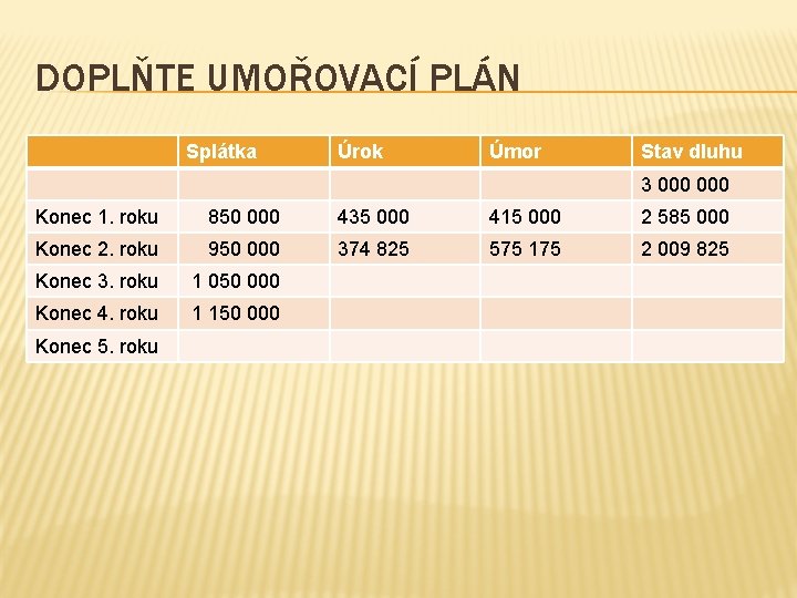 DOPLŇTE UMOŘOVACÍ PLÁN Splátka Úrok Úmor Stav dluhu 3 000 Konec 1. roku 850 DOPLŇTE UMOŘOVACÍ PLÁN Splátka Úrok Úmor Stav dluhu 3 000 Konec 1. roku 850