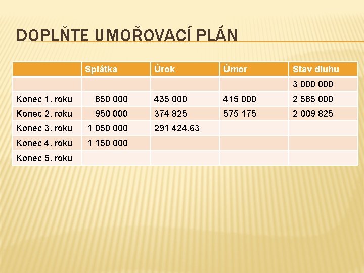 DOPLŇTE UMOŘOVACÍ PLÁN Splátka Úrok Úmor Stav dluhu 3 000 Konec 1. roku 850