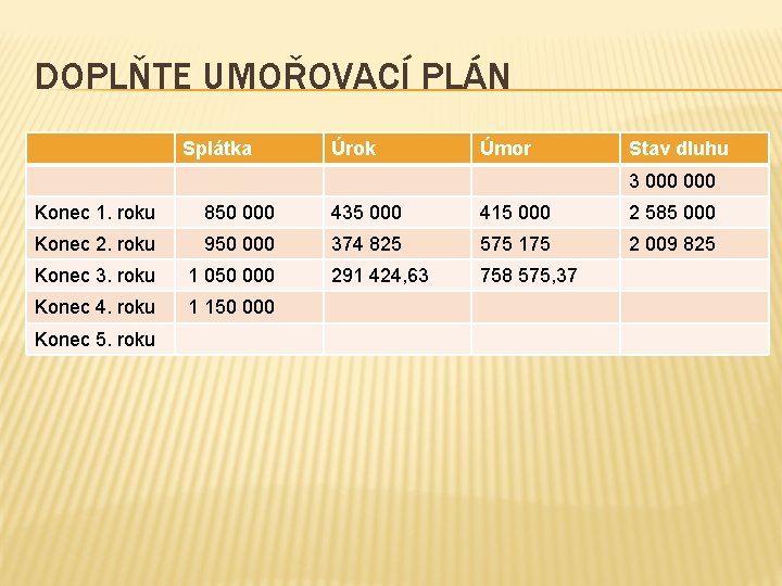 DOPLŇTE UMOŘOVACÍ PLÁN Splátka Úrok Úmor Stav dluhu 3 000 Konec 1. roku 850 DOPLŇTE UMOŘOVACÍ PLÁN Splátka Úrok Úmor Stav dluhu 3 000 Konec 1. roku 850