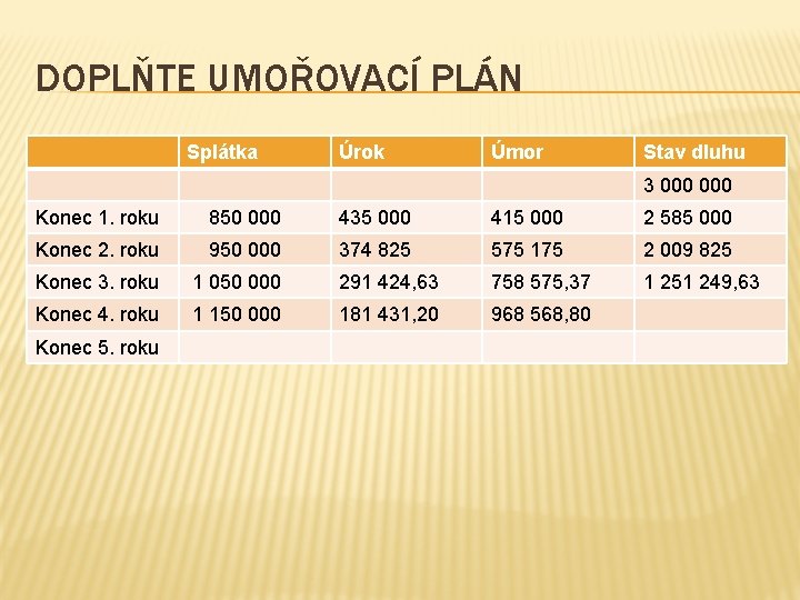 DOPLŇTE UMOŘOVACÍ PLÁN Splátka Úrok Úmor Stav dluhu 3 000 Konec 1. roku 850