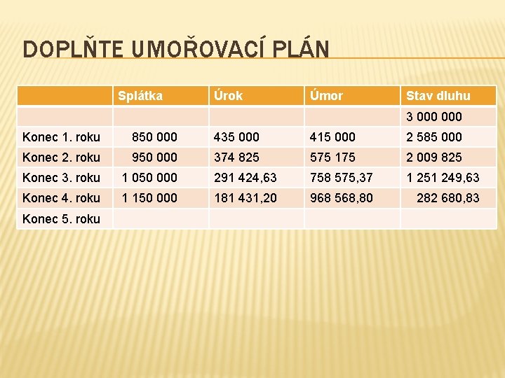 DOPLŇTE UMOŘOVACÍ PLÁN Splátka Úrok Úmor Stav dluhu 3 000 Konec 1. roku 850