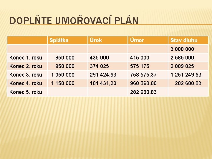 DOPLŇTE UMOŘOVACÍ PLÁN Splátka Úrok Úmor Stav dluhu 3 000 Konec 1. roku 850