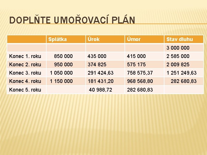 DOPLŇTE UMOŘOVACÍ PLÁN Splátka Úrok Úmor Stav dluhu 3 000 Konec 1. roku 850 DOPLŇTE UMOŘOVACÍ PLÁN Splátka Úrok Úmor Stav dluhu 3 000 Konec 1. roku 850
