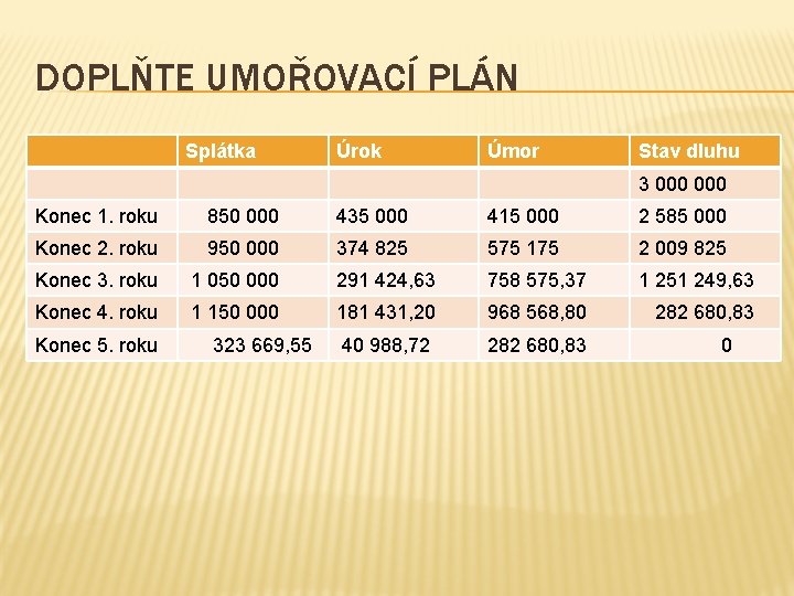 DOPLŇTE UMOŘOVACÍ PLÁN Splátka Úrok Úmor Stav dluhu 3 000 Konec 1. roku 850