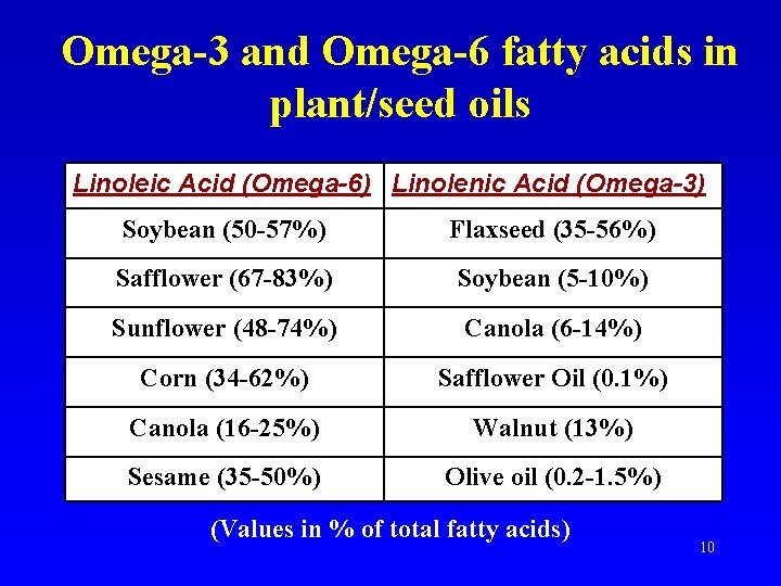 Omega-3 and Omega-6 fatty acids in plant/seed oils Linoleic Acid (Omega-6) Linolenic Acid (Omega-3)