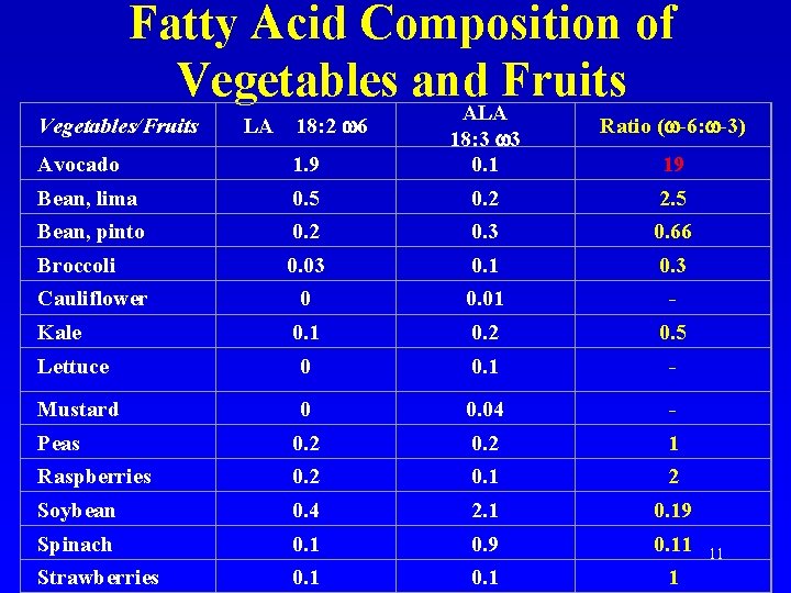 Fatty Acid Composition of Vegetables and Fruits ALA Vegetables/Fruits LA 18: 2 6 Ratio