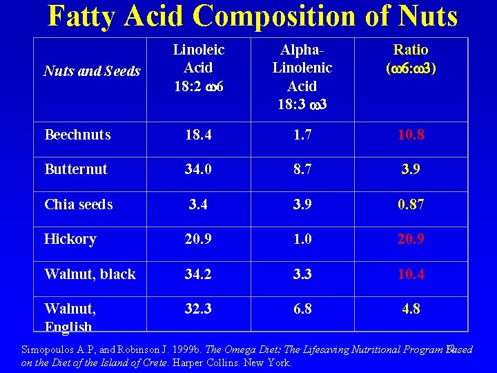 Fatty Acid Composition of Nuts Linoleic Acid 18: 2 6 Alpha. Linolenic Acid 18: