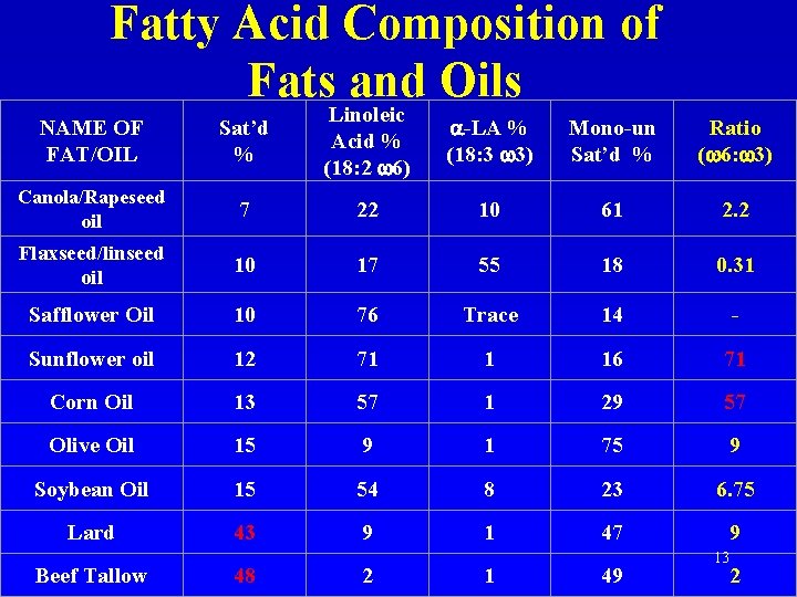 Fatty Acid Composition of Fats and Oils NAME OF FAT/OIL Sat’d % Linoleic Acid