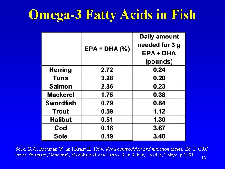 Omega-3 Fatty Acids in Fish Souci S. W, Fachman W, and Kraut H. 1994.