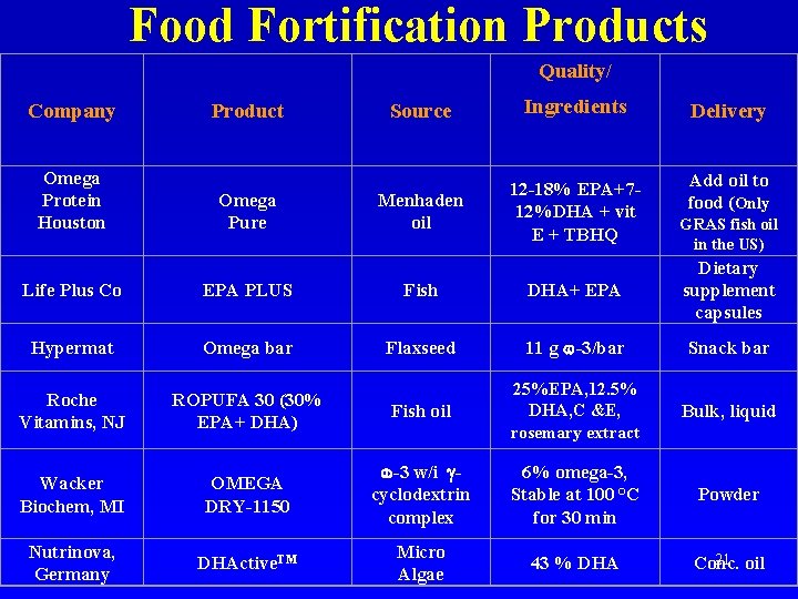 Food Fortification Products Quality/ Company Omega Protein Houston Product Omega Pure Source Ingredients Delivery