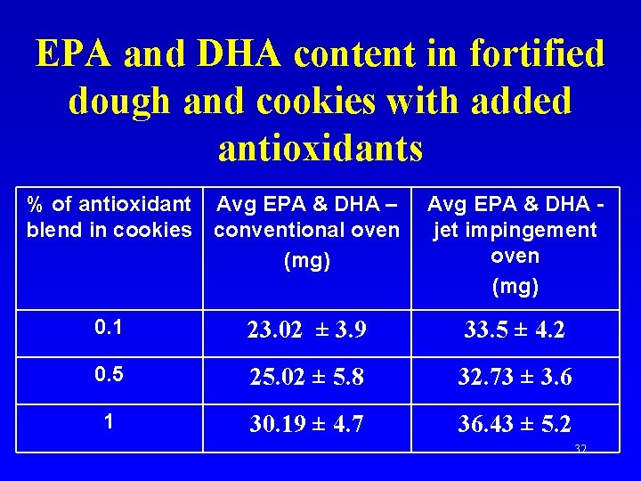 EPA and DHA content in fortified dough and cookies with added antioxidants % of