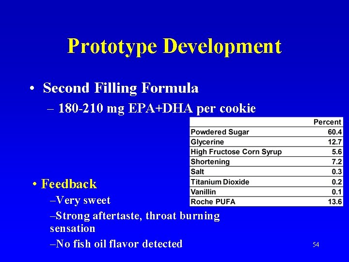 Prototype Development • Second Filling Formula – 180 -210 mg EPA+DHA per cookie •
