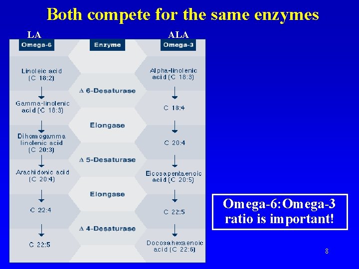 Both compete for the same enzymes LA ALA Omega-6: Omega-3 ratio is important! 8