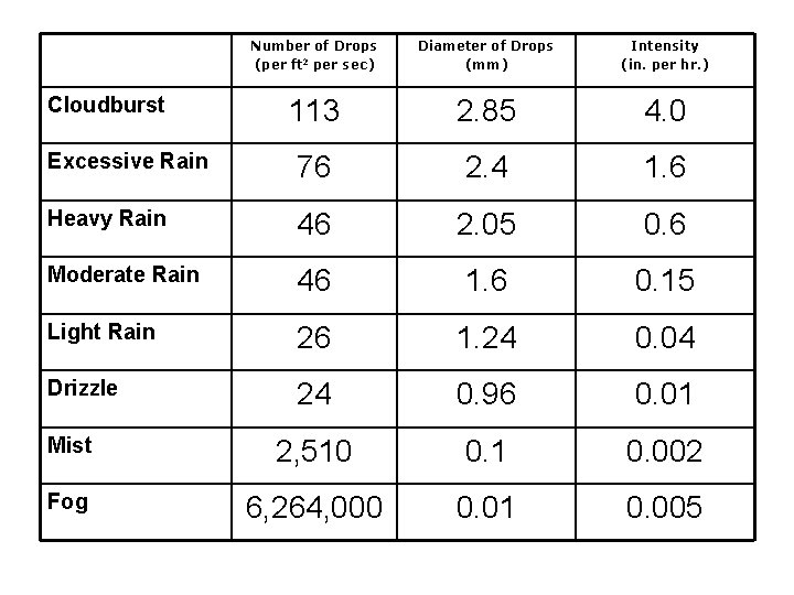 Number of Drops (per ft 2 per sec) Diameter of Drops (mm) Intensity (in.